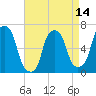 Hunts Point tide chart for Monday, April 14, 2025