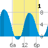 Hunts Point tide chart for Tuesday, April 1, 2025