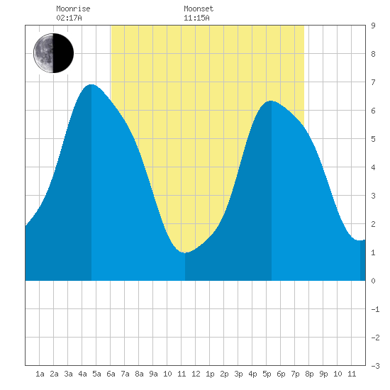 Hunts Point tide chart for Sunday, April 20, 2025