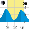 Hunts Point tide chart for Sunday, April 20, 2025