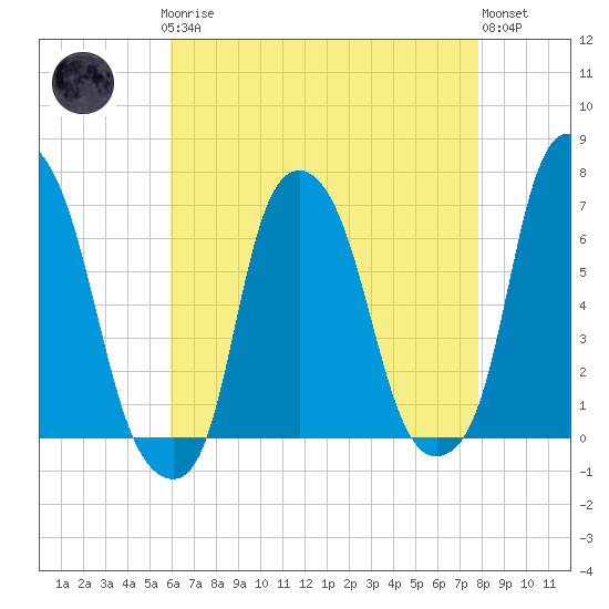Hunts Point tide chart for Sunday, April 27, 2025