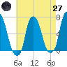 Hunts Point tide chart for Sunday, April 27, 2025