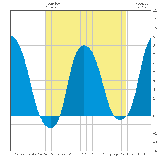 Hunts Point tide chart for Monday, April 28, 2025