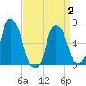 Hunts Point tide chart for Wednesday, April 2, 2025