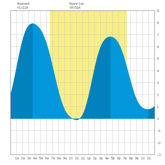 Hunts Point tide chart for Thursday, April 3, 2025