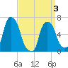 Hunts Point tide chart for Thursday, April 3, 2025
