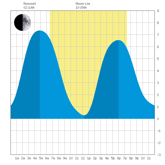 Hunts Point tide chart for Friday, April 4, 2025