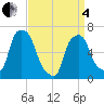 Hunts Point tide chart for Friday, April 4, 2025