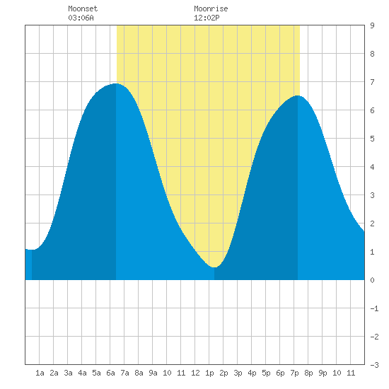 Hunts Point tide chart for Saturday, April 5, 2025