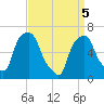 Hunts Point tide chart for Saturday, April 5, 2025