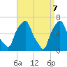 Hunts Point tide chart for Monday, April 7, 2025
