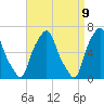 Hunts Point tide chart for Wednesday, April 9, 2025