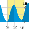 Hunts Point tide chart for Saturday, May 10, 2025