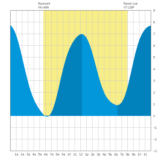 Hunts Point tide chart for Sunday, May 11, 2025