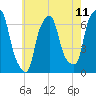 Hunts Point tide chart for Sunday, May 11, 2025