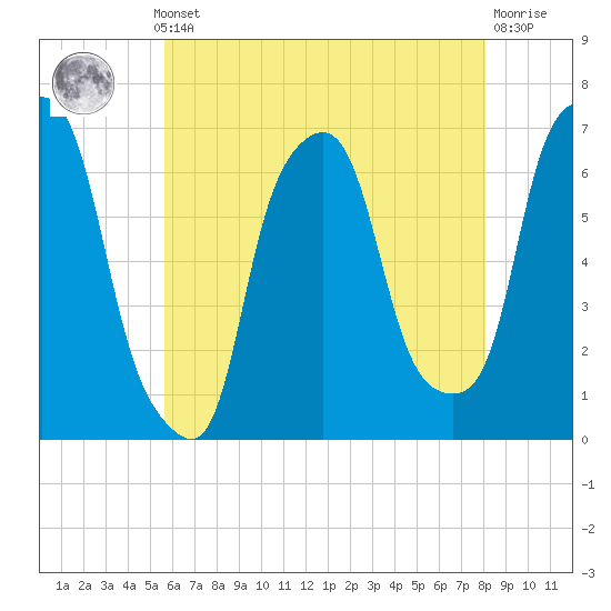 Hunts Point tide chart for Monday, May 12, 2025
