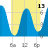 Hunts Point tide chart for Tuesday, May 13, 2025