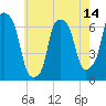 Hunts Point tide chart for Wednesday, May 14, 2025