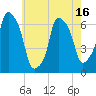 Hunts Point tide chart for Friday, May 16, 2025