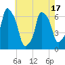 Hunts Point tide chart for Saturday, May 17, 2025