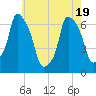Hunts Point tide chart for Monday, May 19, 2025