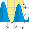 Hunts Point tide chart for Thursday, May 1, 2025
