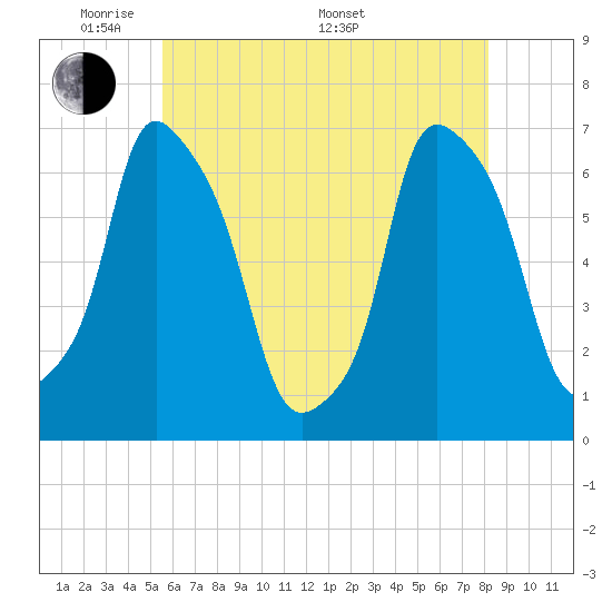 Hunts Point tide chart for Tuesday, May 20, 2025