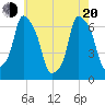Hunts Point tide chart for Tuesday, May 20, 2025