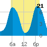 Hunts Point tide chart for Wednesday, May 21, 2025