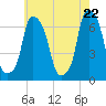 Hunts Point tide chart for Thursday, May 22, 2025
