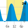 Hunts Point tide chart for Saturday, May 24, 2025