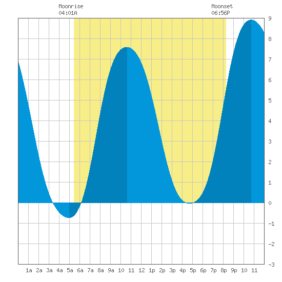 Hunts Point tide chart for Sunday, May 25, 2025