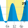 Hunts Point tide chart for Sunday, May 25, 2025