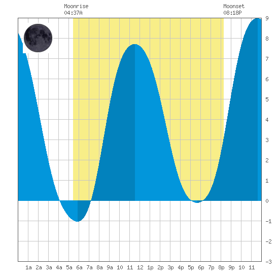 Hunts Point tide chart for Monday, May 26, 2025