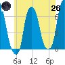 Hunts Point tide chart for Monday, May 26, 2025