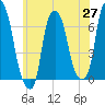 Hunts Point tide chart for Tuesday, May 27, 2025