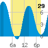 Hunts Point tide chart for Thursday, May 29, 2025