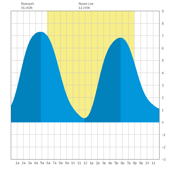 Hunts Point tide chart for Saturday, May 3, 2025