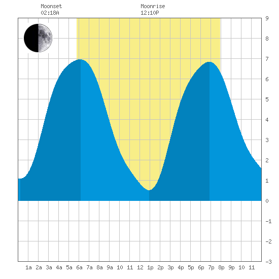 Hunts Point tide chart for Sunday, May 4, 2025