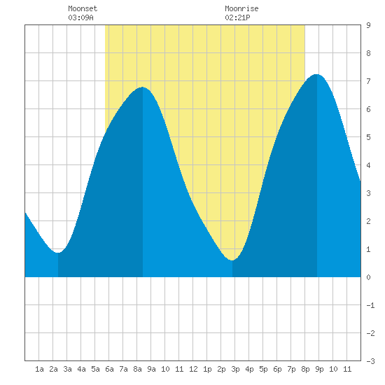 Hunts Point tide chart for Tuesday, May 6, 2025