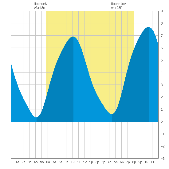 Hunts Point tide chart for Thursday, May 8, 2025