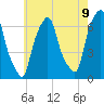 Hunts Point tide chart for Friday, May 9, 2025