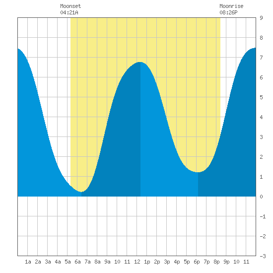 Hunts Point tide chart for Tuesday, June 10, 2025