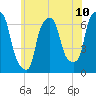 Hunts Point tide chart for Tuesday, June 10, 2025