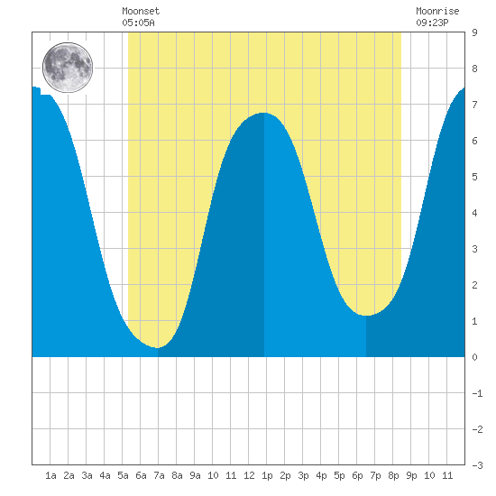 Hunts Point tide chart for Wednesday, June 11, 2025