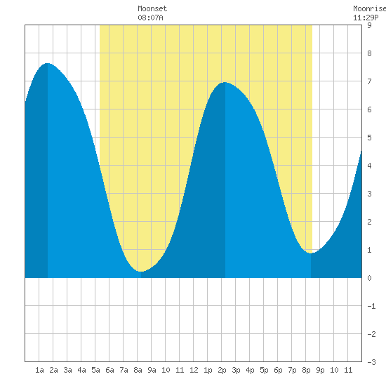Hunts Point tide chart for Saturday, June 14, 2025