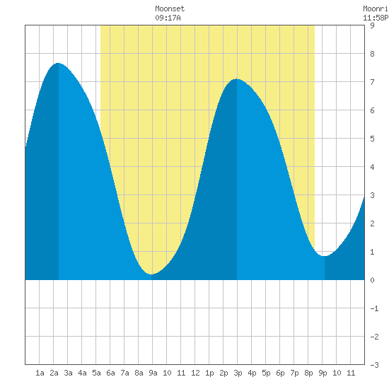 Hunts Point tide chart for Sunday, June 15, 2025