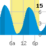 Hunts Point tide chart for Sunday, June 15, 2025