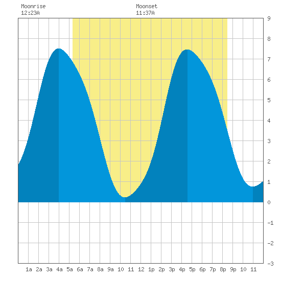 Hunts Point tide chart for Tuesday, June 17, 2025