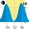 Hunts Point tide chart for Wednesday, June 18, 2025